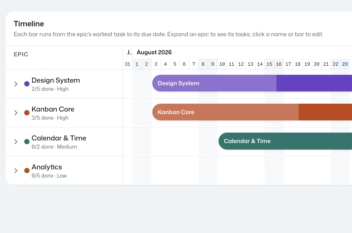 The Intently epics timeline: one bar per project across August, each labelled with how many of its tasks are done and its priority.