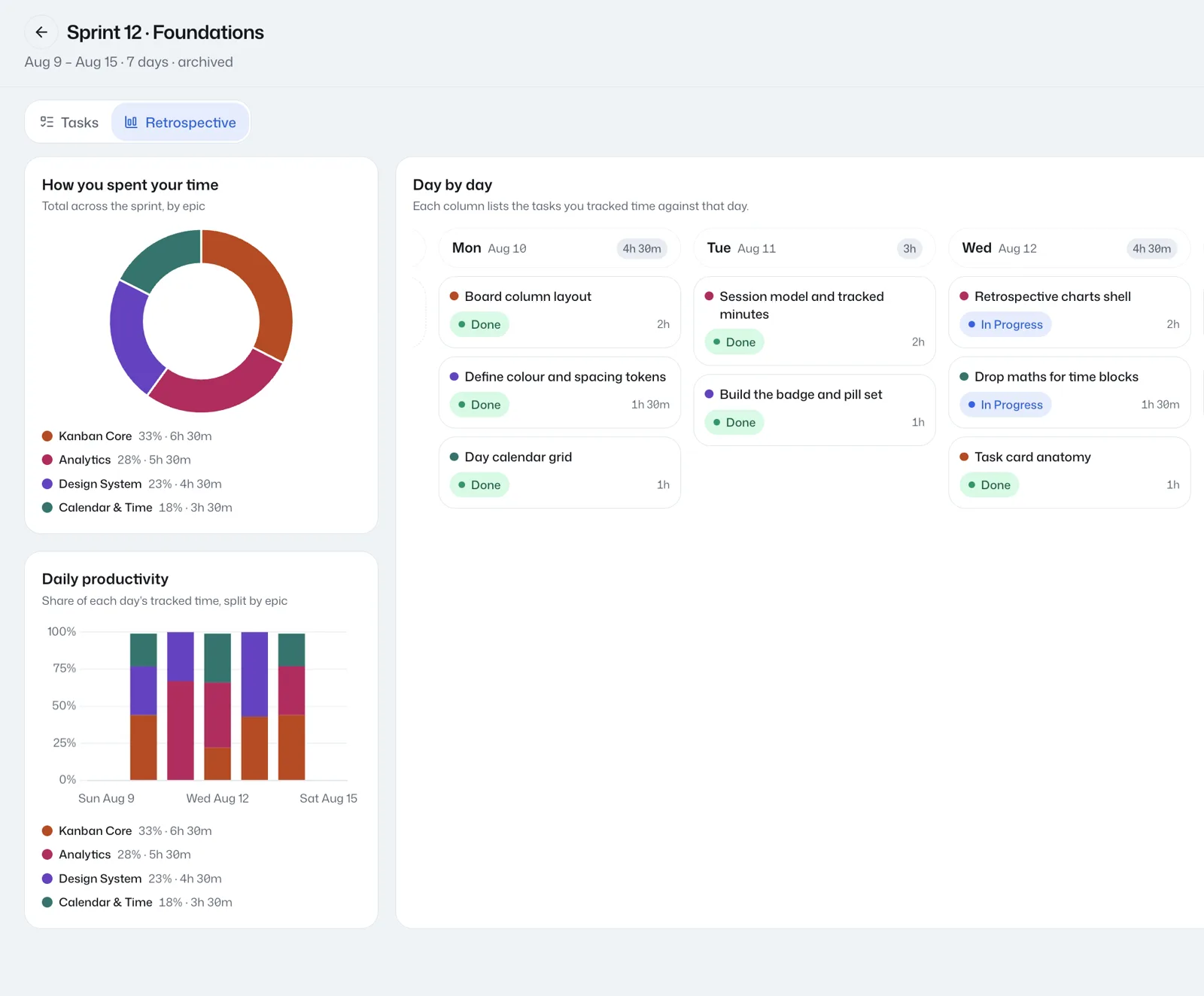An archived Intently sprint retrospective: a time-per-project doughnut, a daily productivity bar chart, and day-by-day columns of completed tasks.